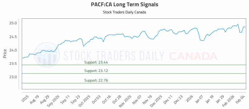 Stock Chart for PACF:CA