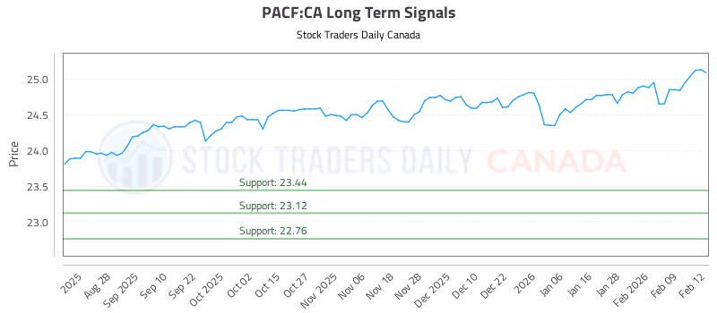 Stock Chart for PACF:CA