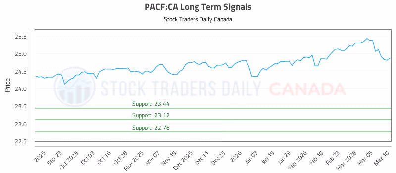 Stock Chart for PACF:CA