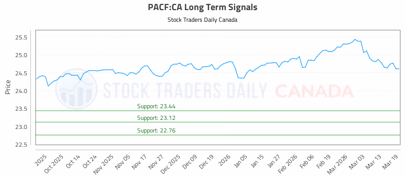 Stock Chart for PACF:CA