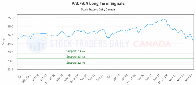 Stock Chart for PACF:CA