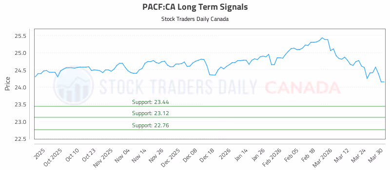 Stock Chart for PACF:CA