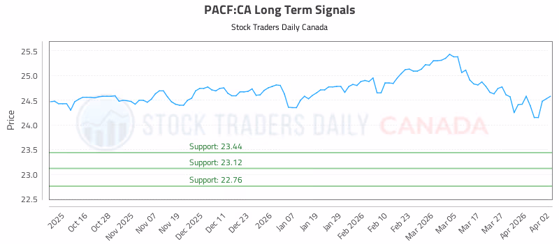 Stock Chart for PACF:CA
