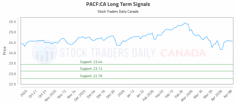Stock Chart for PACF:CA