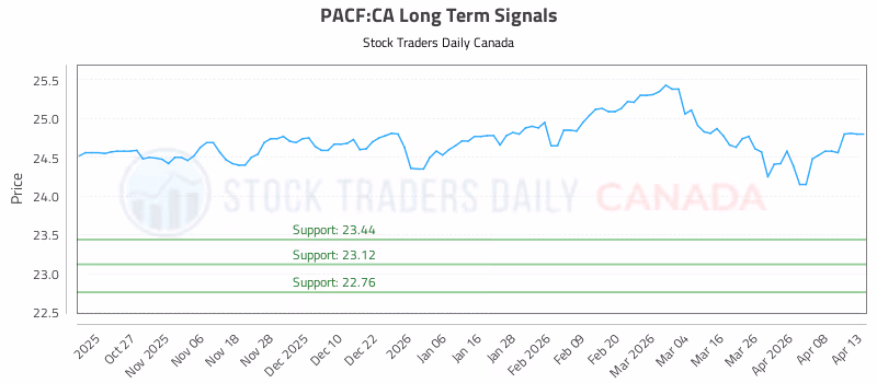 Stock Chart for PACF:CA
