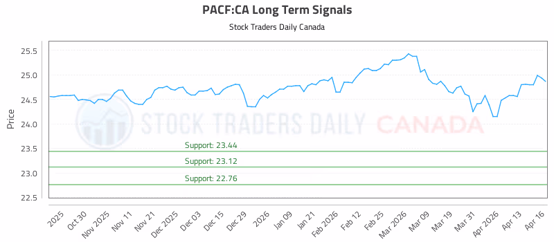 Stock Chart for PACF:CA