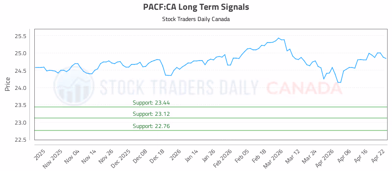 Stock Chart for PACF:CA