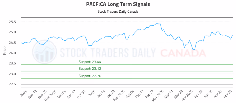 Stock Chart for PACF:CA