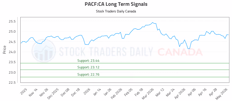 Stock Chart for PACF:CA