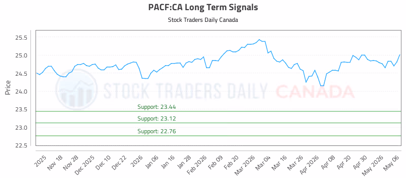 Stock Chart for PACF:CA