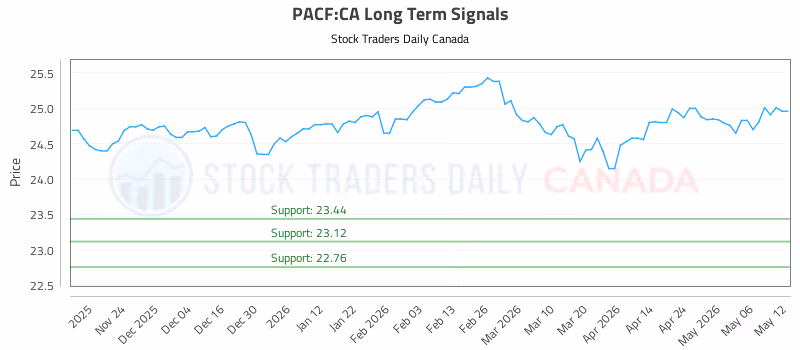 Stock Chart for PACF:CA
