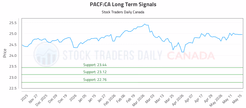 Stock Chart for PACF:CA