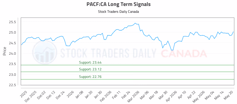 Stock Chart for PACF:CA
