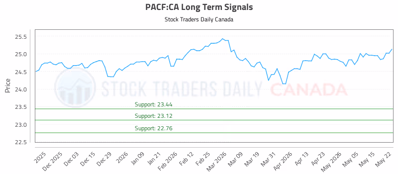 Stock Chart for PACF:CA