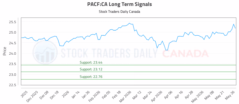 Stock Chart for PACF:CA