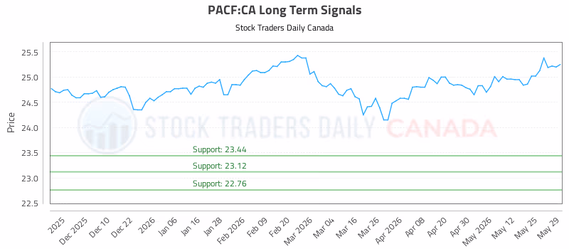 Stock Chart for PACF:CA