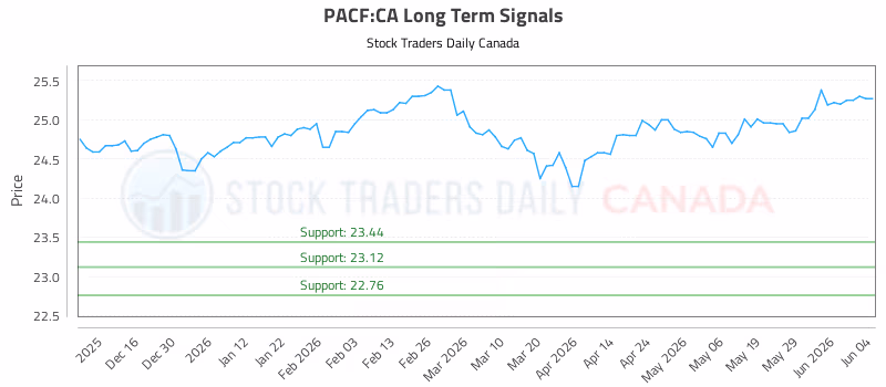 Stock Chart for PACF:CA