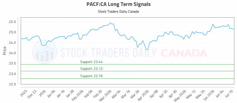 Stock Chart for PACF:CA