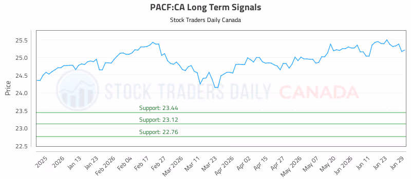Stock Chart for PACF:CA