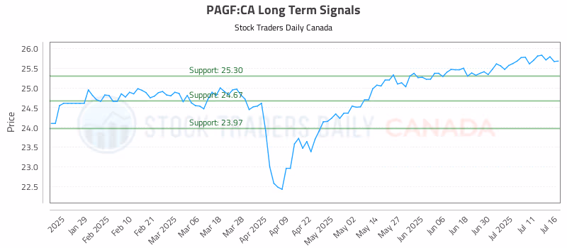Stock Chart for PAGF:CA