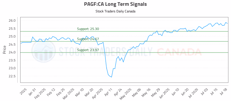 Stock Chart for PAGF:CA