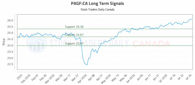Stock Chart for PAGF:CA