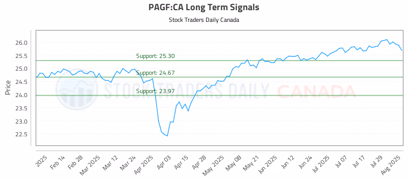 Stock Chart for PAGF:CA
