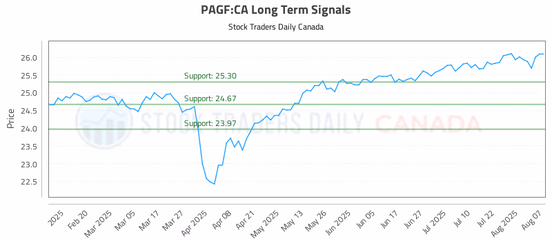 Stock Chart for PAGF:CA