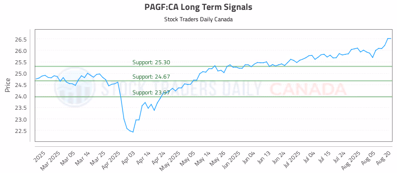 Stock Chart for PAGF:CA