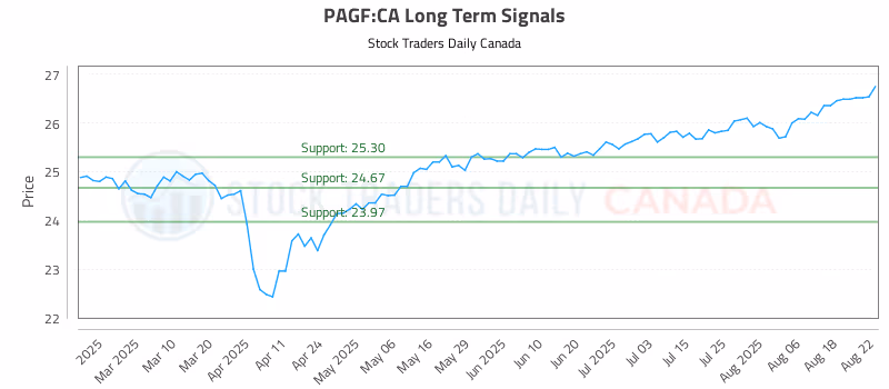 Stock Chart for PAGF:CA