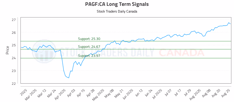 Stock Chart for PAGF:CA