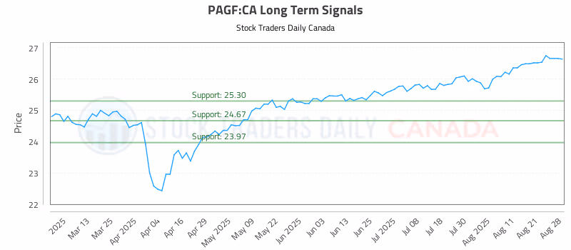 Stock Chart for PAGF:CA