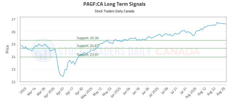 Stock Chart for PAGF:CA