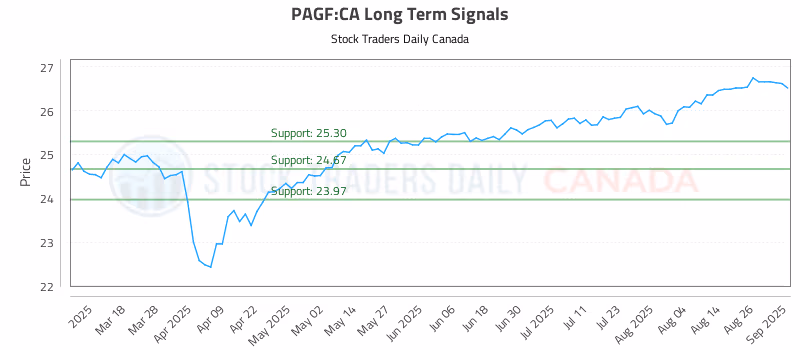 Stock Chart for PAGF:CA