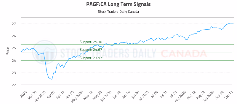 Stock Chart for PAGF:CA