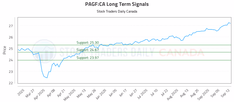 Stock Chart for PAGF:CA