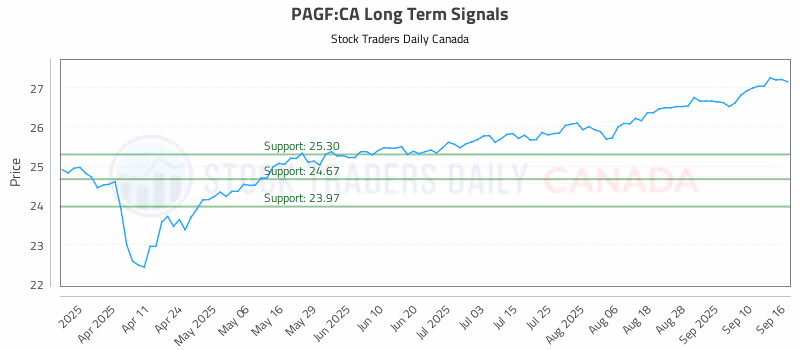 Stock Chart for PAGF:CA