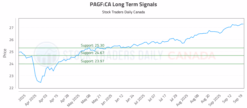 Stock Chart for PAGF:CA