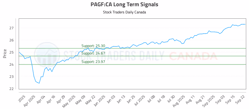 Stock Chart for PAGF:CA