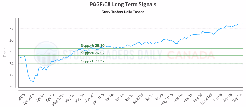Stock Chart for PAGF:CA