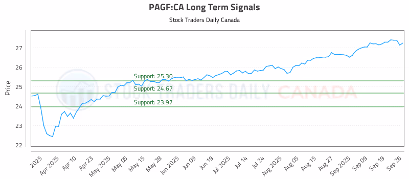 Stock Chart for PAGF:CA