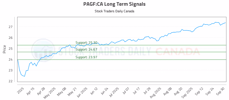 Stock Chart for PAGF:CA