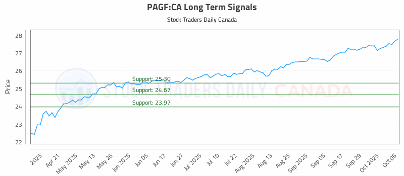 Stock Chart for PAGF:CA