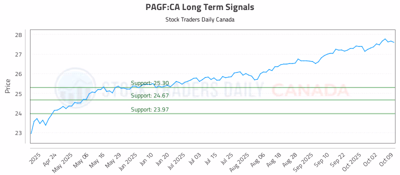 Stock Chart for PAGF:CA