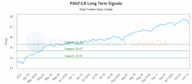 Stock Chart for PAGF:CA