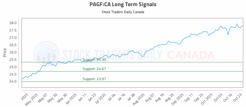 Stock Chart for PAGF:CA