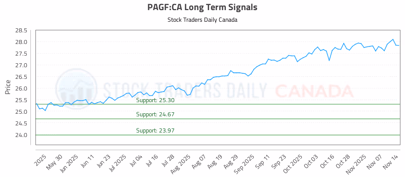 Stock Chart for PAGF:CA