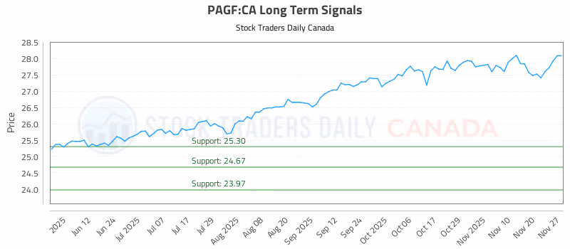 Stock Chart for PAGF:CA