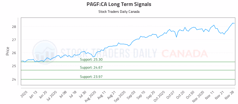 Stock Chart for PAGF:CA