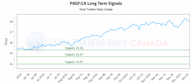 Stock Chart for PAGF:CA